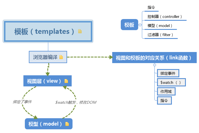 双向绑定的过程图